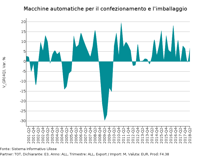 Tassi di variazione tendenziale in euro Import UE di Macchine per imballaggio