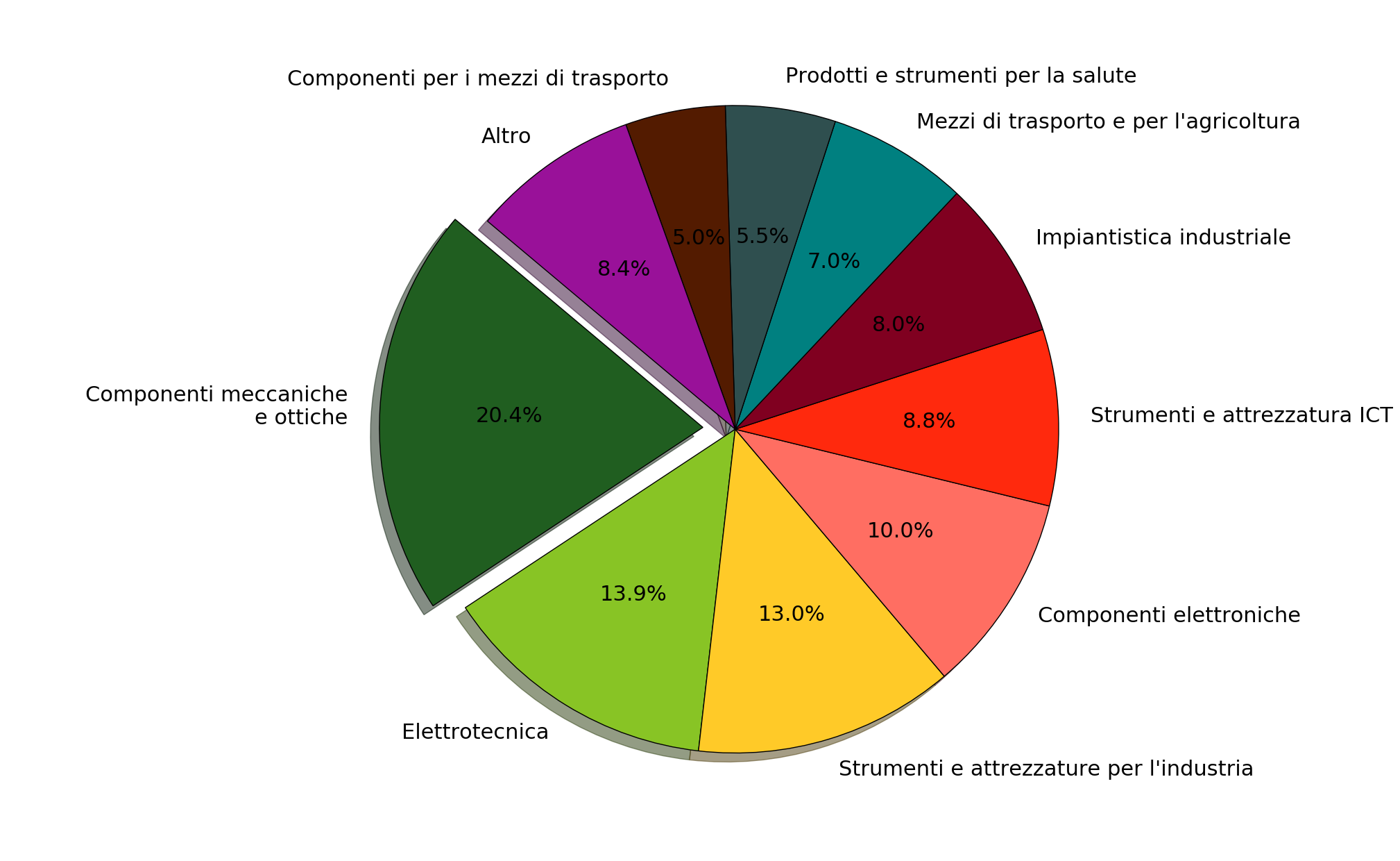 Torta per Industry