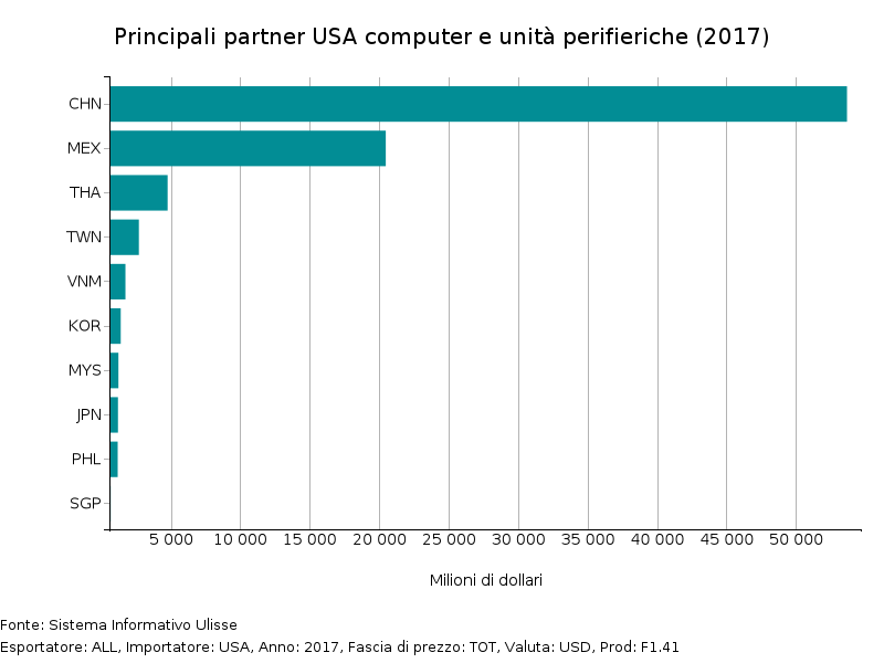 Partner USA computer e unità periferiche(2017)