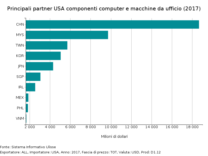 Partner USA componenti per computer e macchine per ufficio(2017)