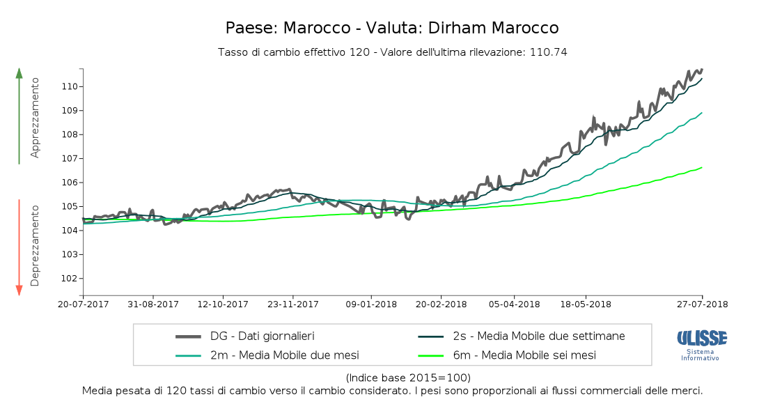 Tasso di cambio effettivo Dirham Marocco