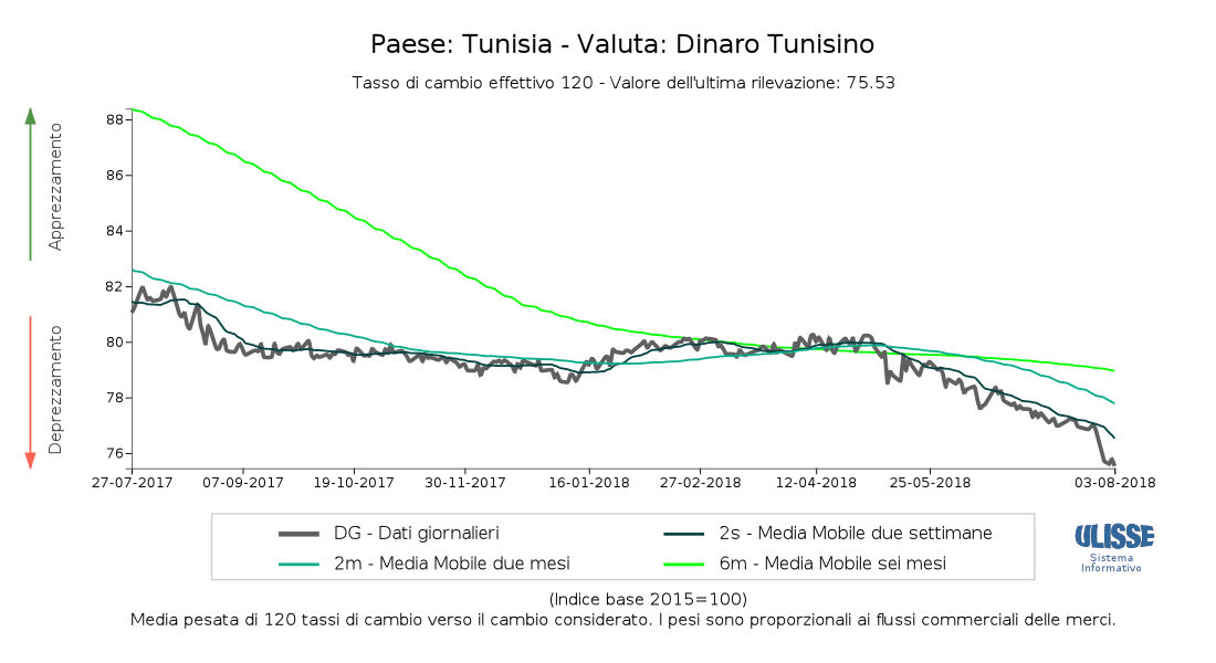 Tasso di cambio effettivo Dinaro tunisiano