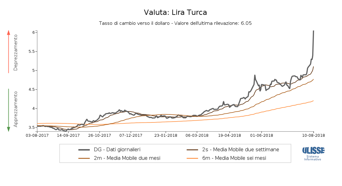 Tasso di cambio lira turca