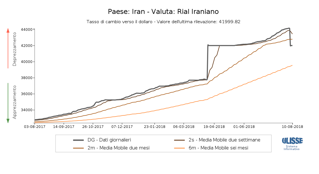 Tasso di cambio rial iraniano