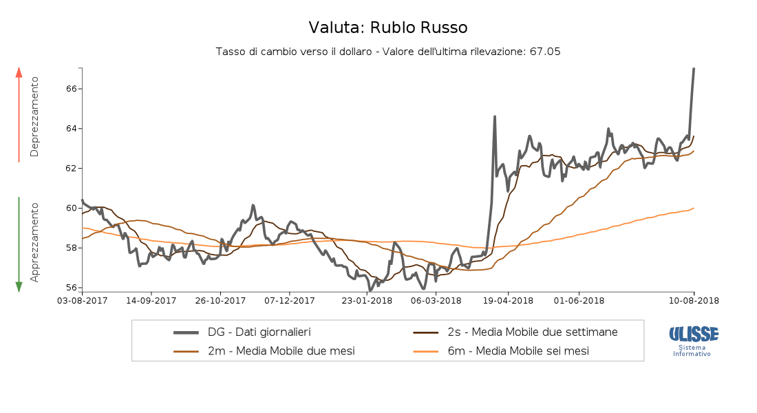 Tasso di cambio rublo russo