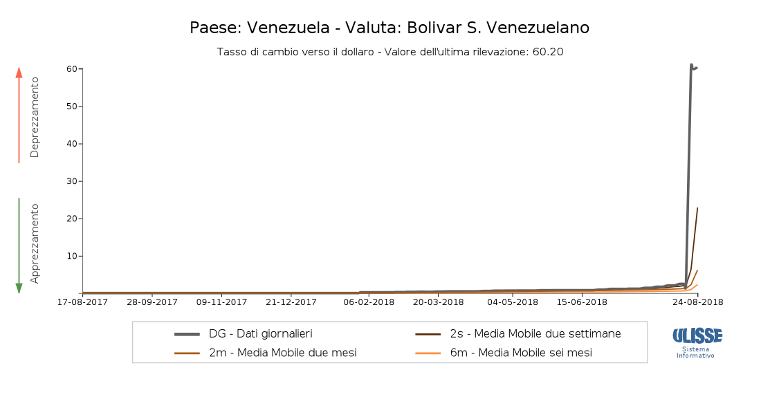 Tasso di cambio Bolivar soberano