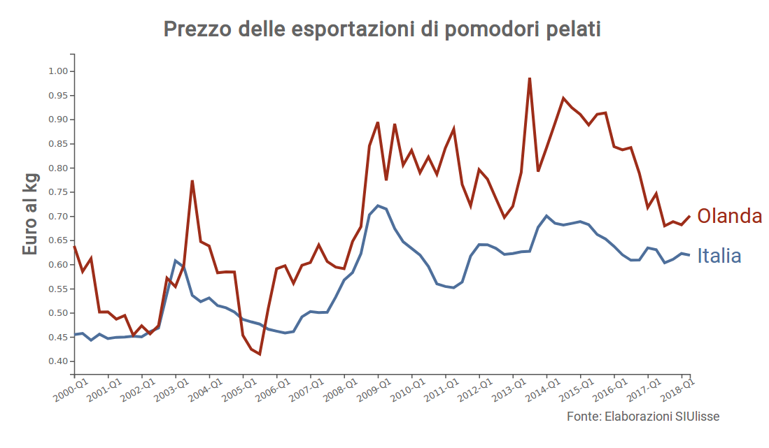 Prezzo pelati italiani e olandesi