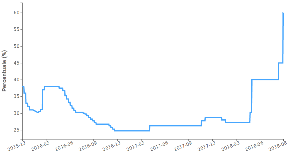 Tasso di riferimento Argentina (2015-2018)