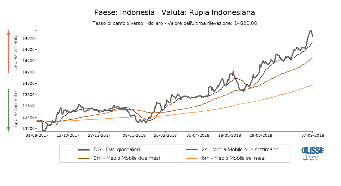 Tasso di cambio Rupia indonesiana verso il dollaro