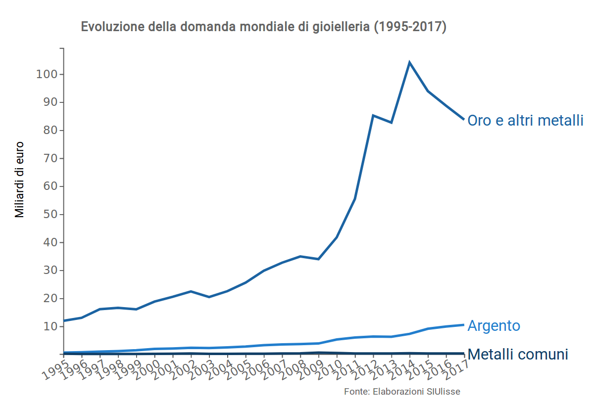 Domanda mondiale Gioielleria