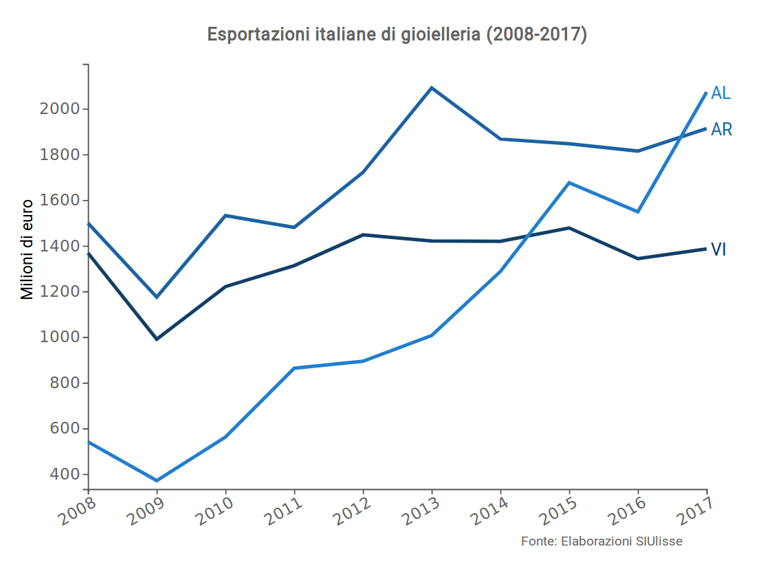 Esportazioni italiane gioielli