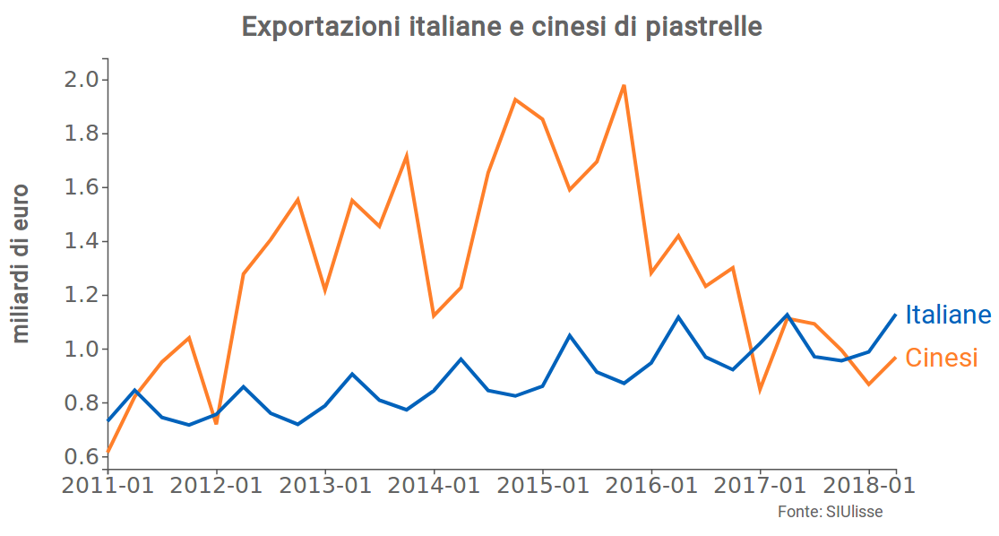 Esportazioni Italiane e cinesi
