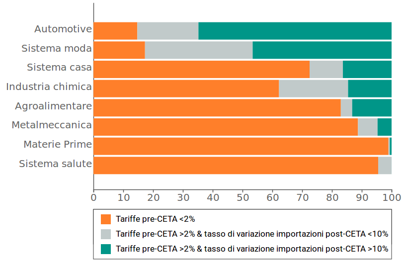 Effetti del CETA sulle importazioni canadesi dall’UE