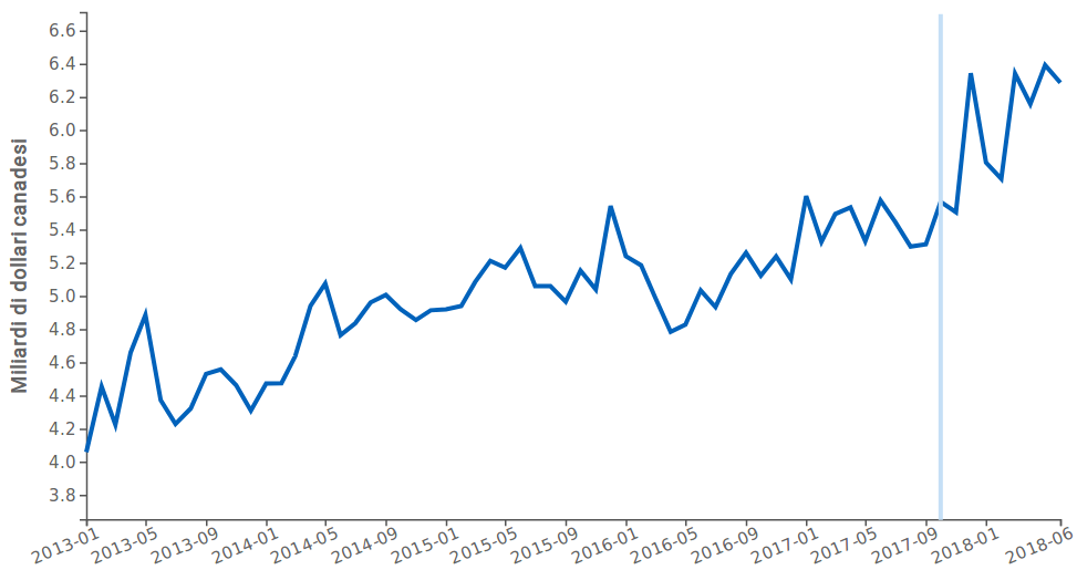 Importazioni canadesi dall'UE (2013-2018)