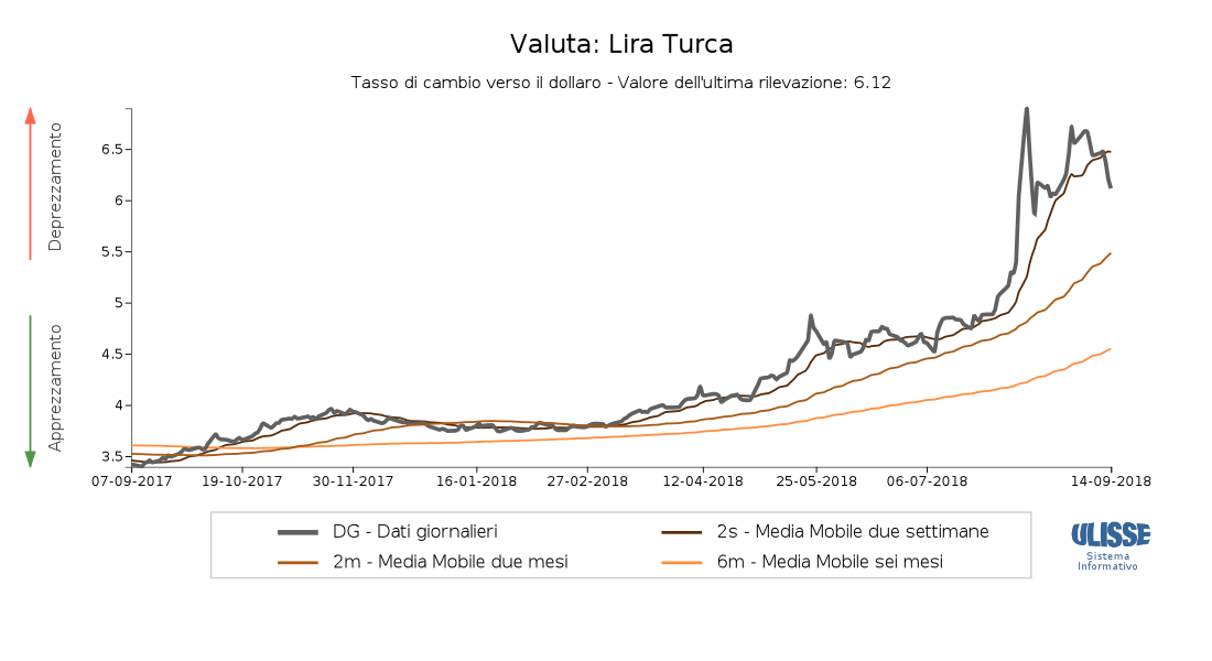 Tasso di cambio Lira Turca verso il dollaro