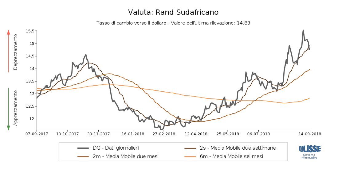 Tasso di cambio Rand Sudafricano verso il dollaro