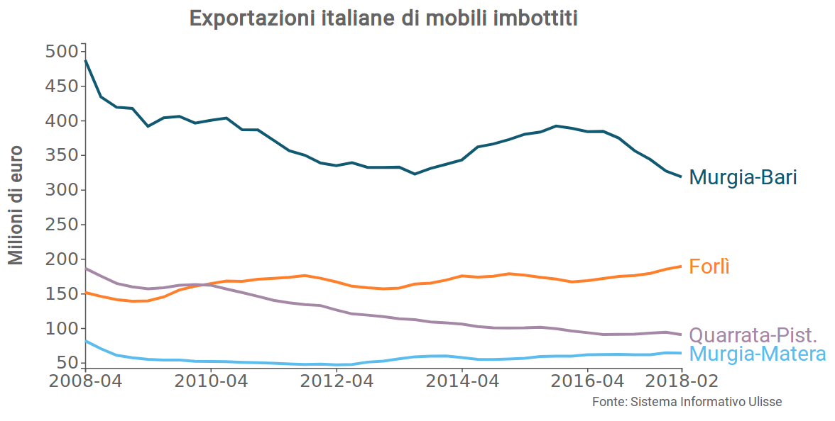 Domanda Mondiale di Mobili Imbottiti