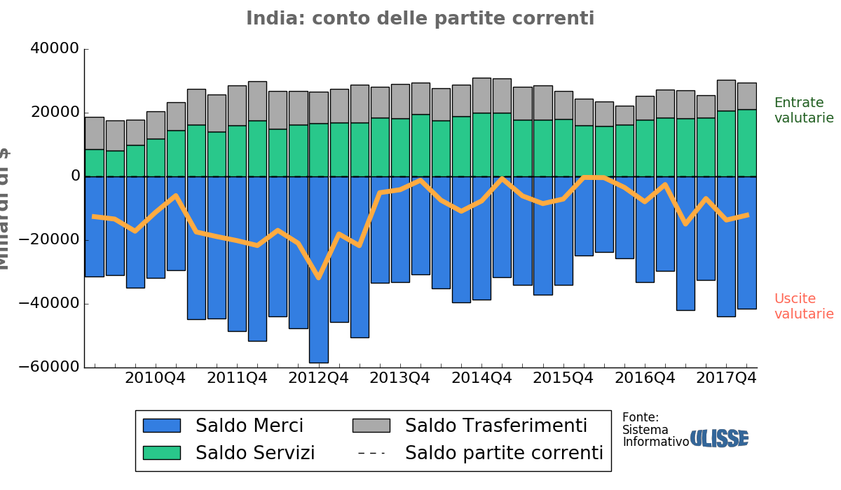 Tasso di cambio Rupia indiana verso il dollaro