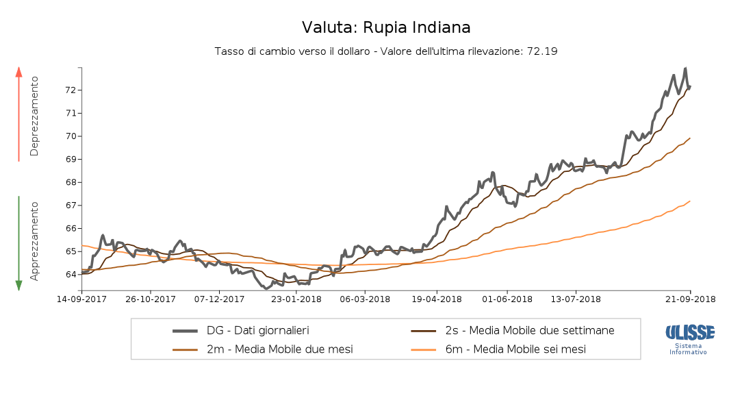 Tasso di cambio Rupia indiana verso il dollaro