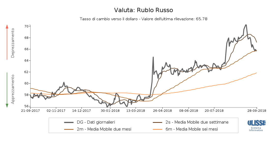 Tasso di cambio Rublo russo verso il dollaro