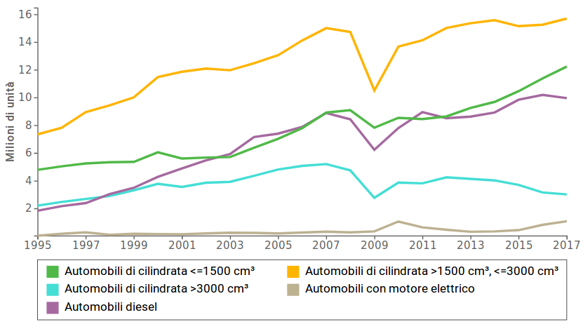 Domanda mondiale di automobili per tipologia (1995-2017)