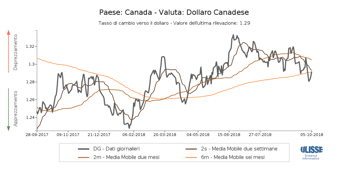 Tasso di cambio Dollaro canadese verso dollaro USA