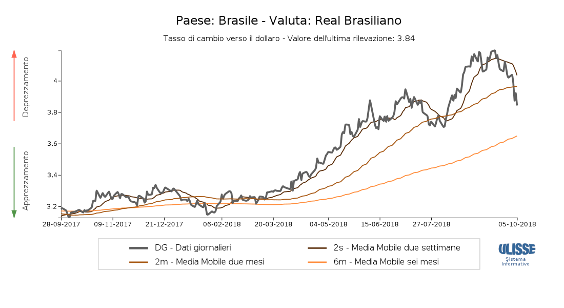 Tasso di cambio Real brasiliano verso il dollaro