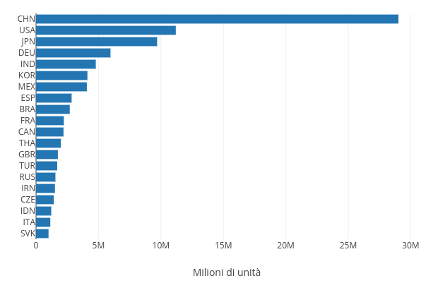 Produzione di autoveicoli (2017)