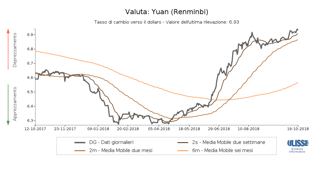 Tasso di cambio Yuan cinese verso il dollaro