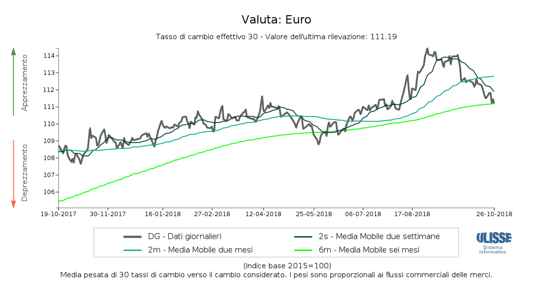 Tasso di cambio effettivo euro