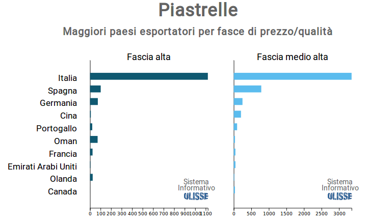 Piastrelle: principali competitori mondiali