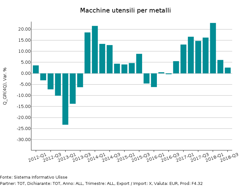 Tassi di variazione tendenziale a prezzi costanti Export Mondiale di Macchine utensili per metalli