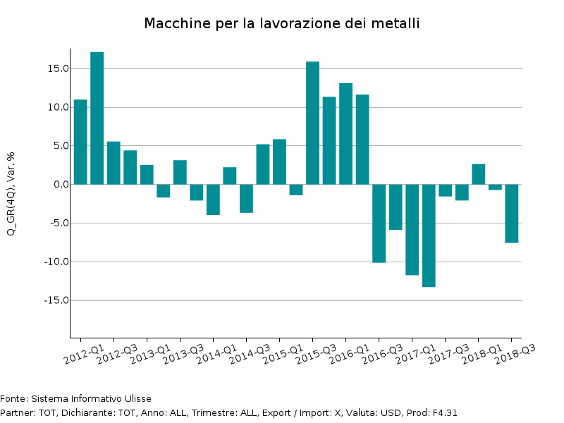Tassi di variazione tendenziale a prezzi costanti Export Mondiale di Macchine per la lavorazione dei metalli