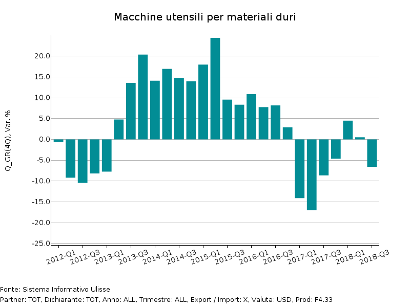 Tassi di variazione tendenziale a prezzi costanti Export Mondiale di Macchine utensili per materiali duri