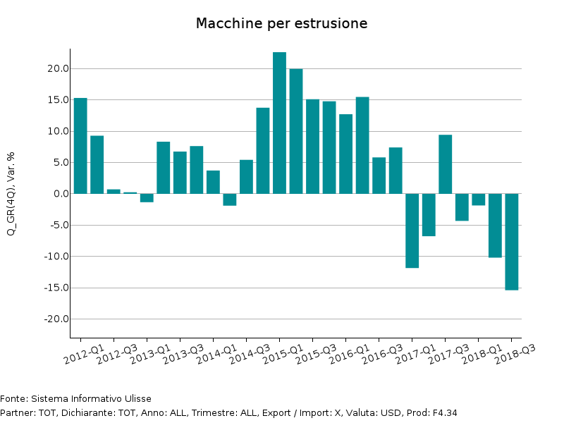 Tassi di variazione tendenziale a prezzi costanti Export Mondiale di Macchine per estrusione