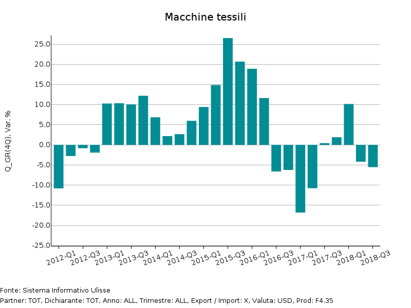 Tassi di variazione tendenziale a prezzi costanti Export Mondiale di Macchine tessili