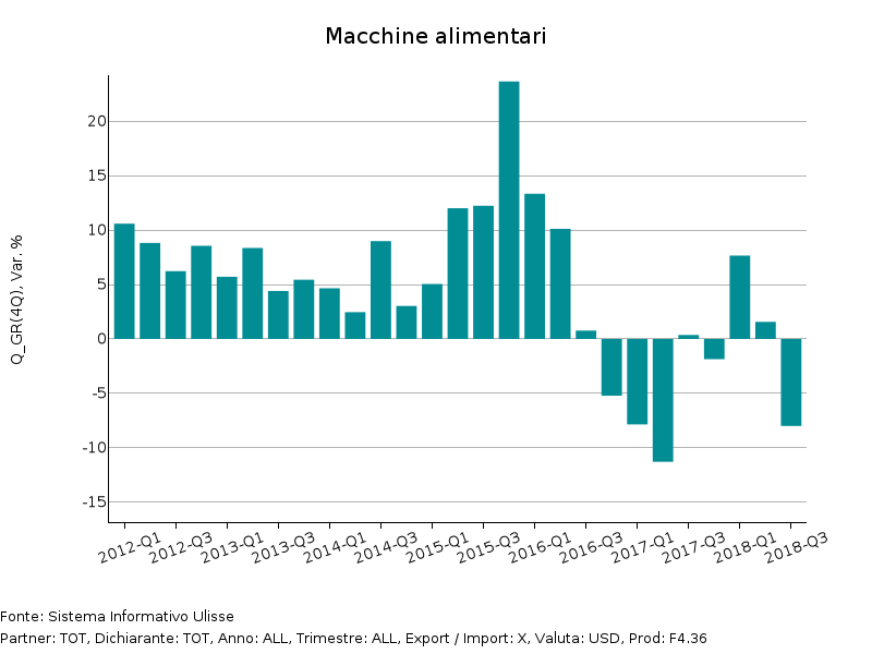 Tassi di variazione tendenziale a prezzi costanti Export Mondiale di Macchine alimentari