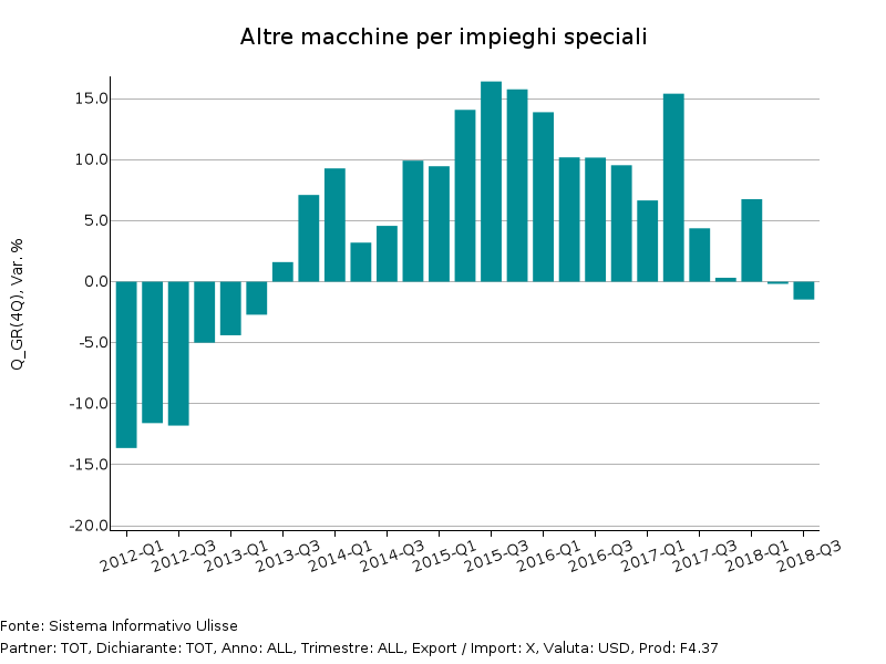 Tassi di variazione tendenziale a prezzi costanti Export Mondiale di Altre macchine per impieghi speciali