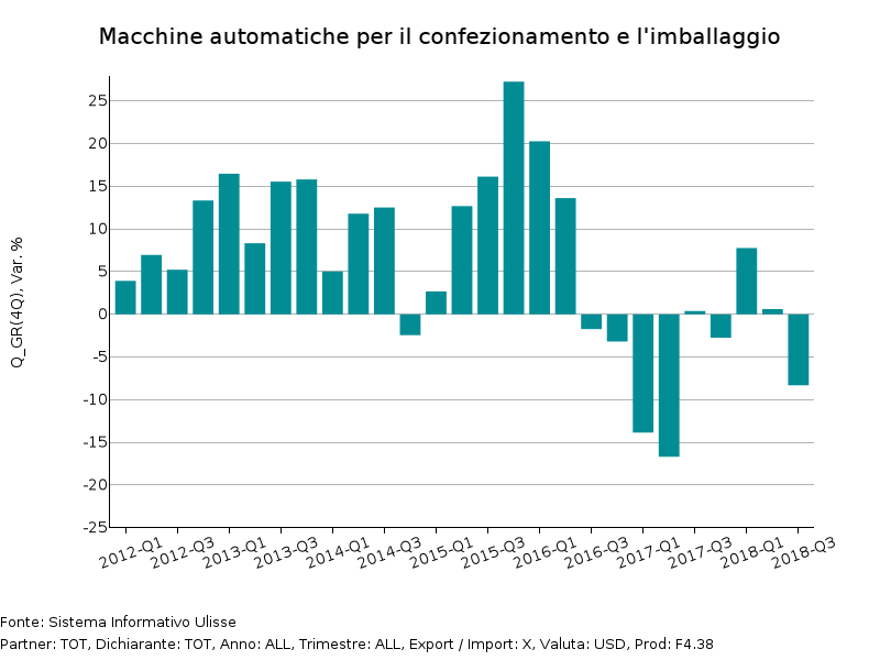 Tassi di variazione tendenziale a prezzi costanti Export Mondiale di Macchine per imballaggio