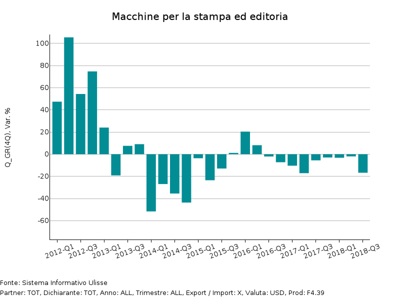 Tassi di variazione tendenziale a prezzi costanti Export Mondiale di Macchine da stampa ed editoria