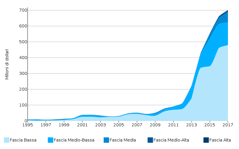 Esportazioni di piastrelle dell'India