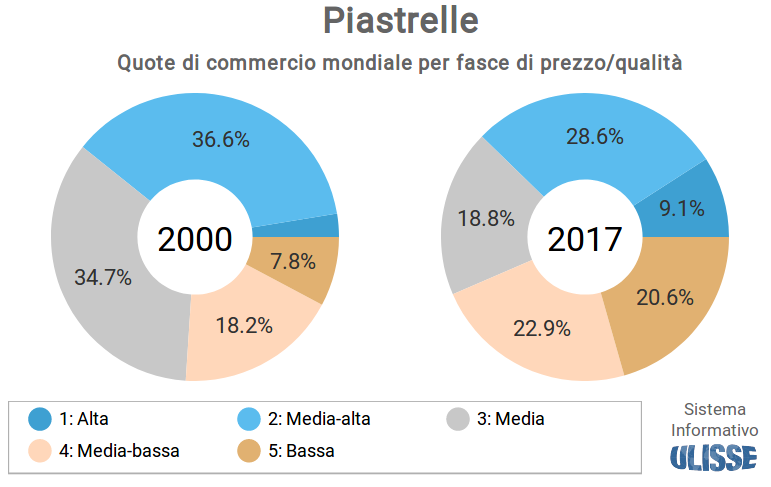 Domanda Mondiale di Piastrelle: quote per fasce qualità/prezzo