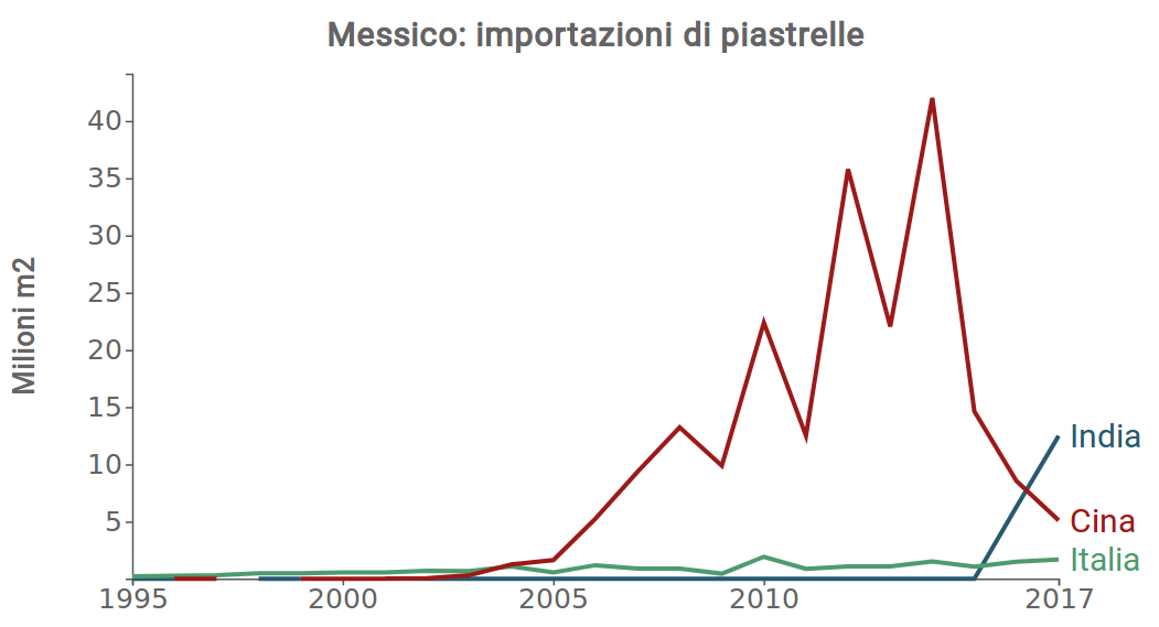 Piastrelle: importazioni Messico