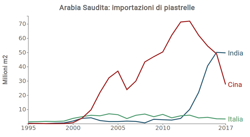 Piastrelle: importazioni Arabia Saudita