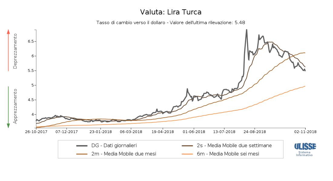 Tasso di cambio lira turca