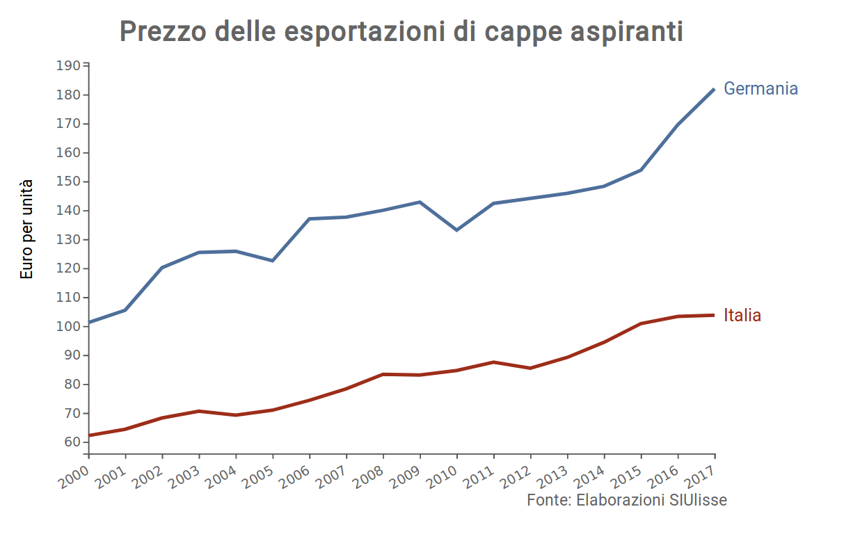 average export price of cooker hoods