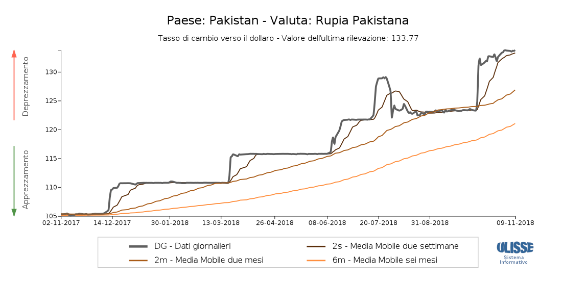Tasso di cambio Rupia pakistana verso il dollaro