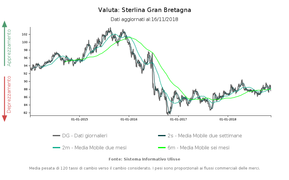 Tasso di cambio effettivo sterlina