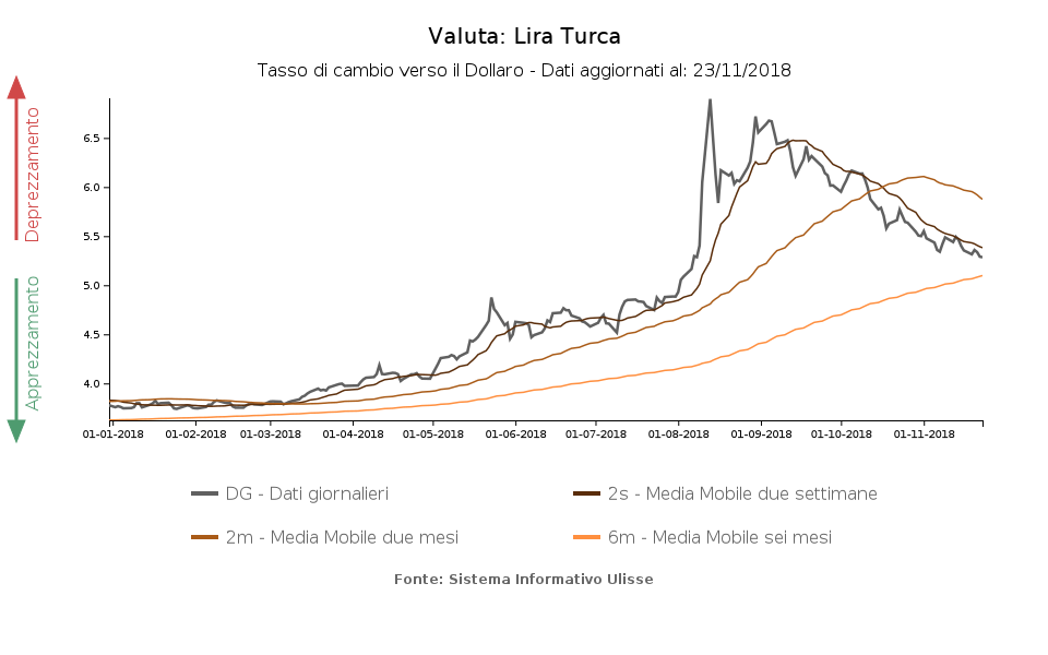 Tasso di cambio Lira turca verso il dollaro