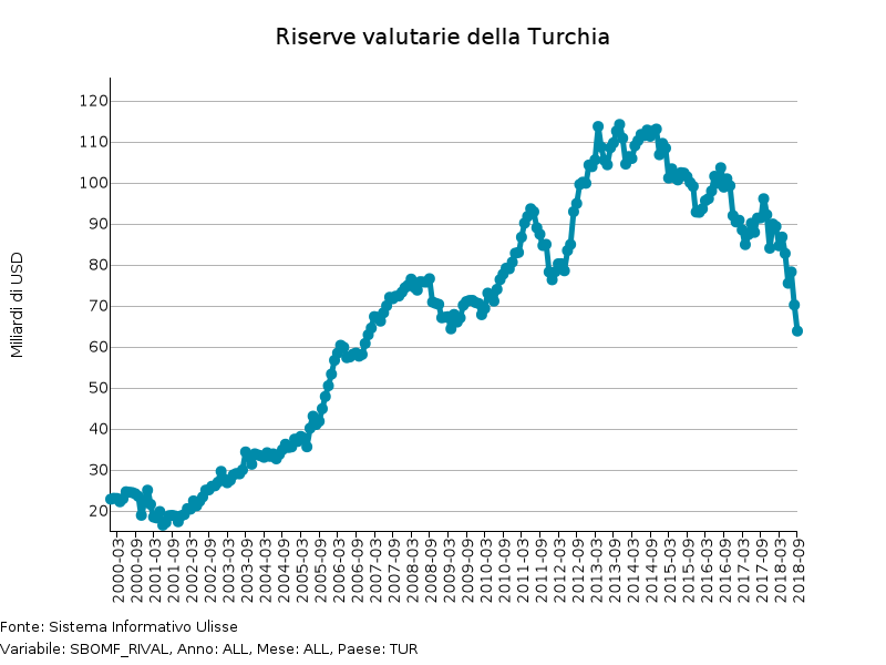 Riserve valutarie della Turchia